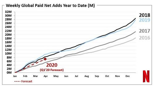 netflix-evolution-abonnements-trimestre-un-2020