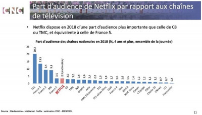 Netflix est la cinquième chaîne de télévision française.