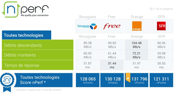 meilleur-operateur-internet-nperf-2019