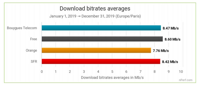 meilleur-debit-adsl-2019-nperf