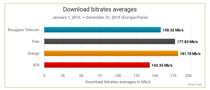 meilleur-debit-thd-2019-nperf