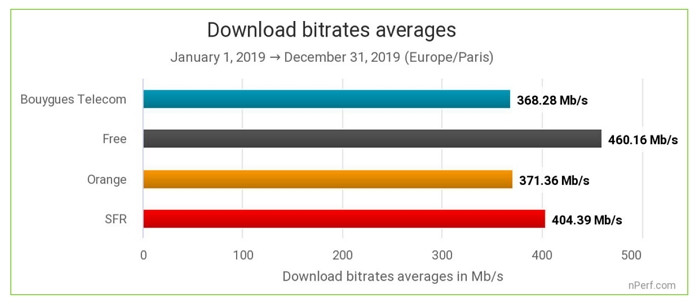 meilleur-debit-fibre-2019-nperf