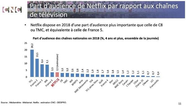 En France, Netflix attire tous les jours 3,5 millions de téléspectateurs en moyenne