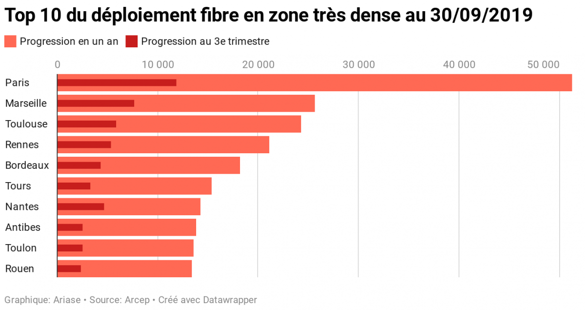 Déploiement fibre dans les grandes villes : le classement au 3e trimestre 2019