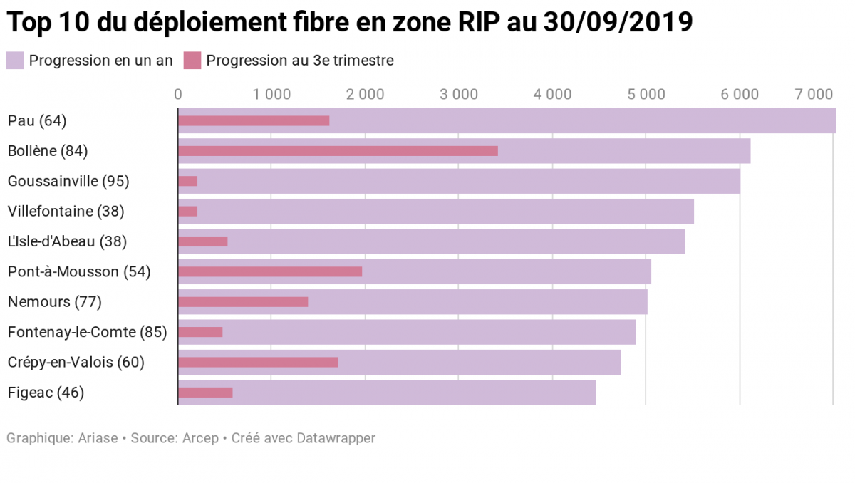 Internet en fibre optique : top du déploiement en zone rurale au 3e trimestre 2019
