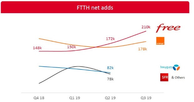 Abonnements FttH par opérateur : progression en 2019, record pour Free