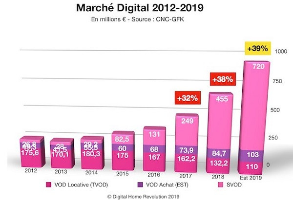 Le marché de la vidéo est dominé par les services de vidéo en streaming