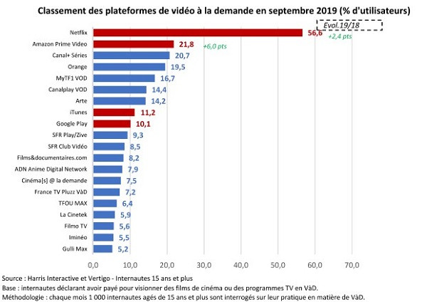 Netflix domine le marché français de la SVOD