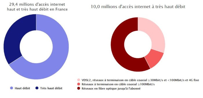 Nombre d'abonnements Internet très haut débit en France à fin juin 2019