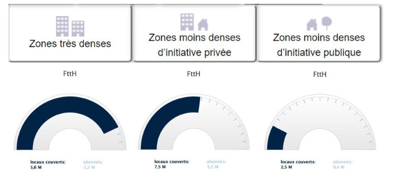 Déploiement de la fibre optique dans les villes et en zone rurale au 2e trimestre 2019