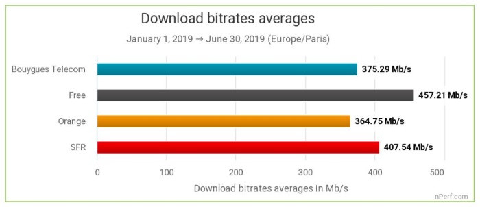 Comparatif des débits en fibre optique en 2019 : nPerf