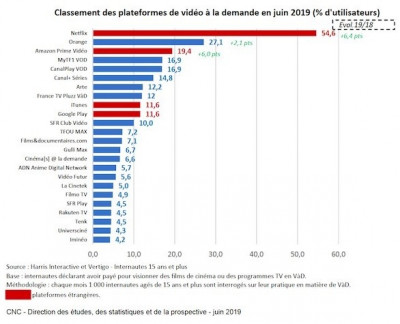 Netflix domine le classement des plateformes de vidéo à la demande les plus utilisées en France