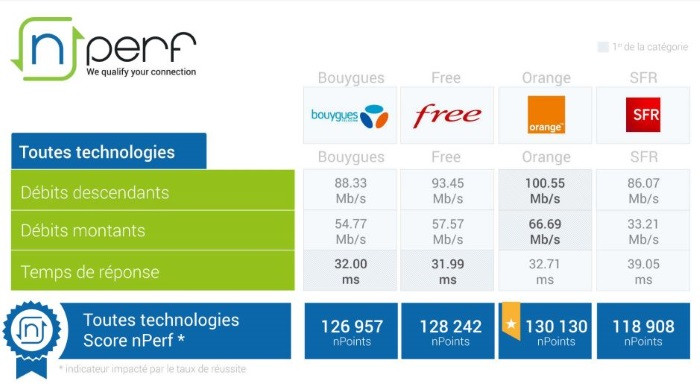 Meilleur opérateur Internet au premier semestre 2019