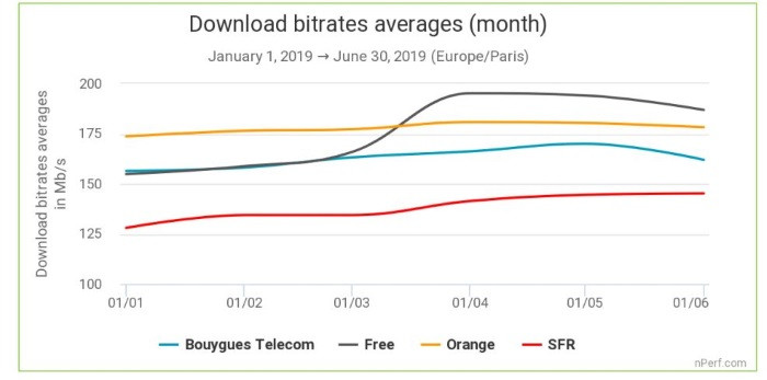 Effet Freebox Delta sur les débits Internet fixe