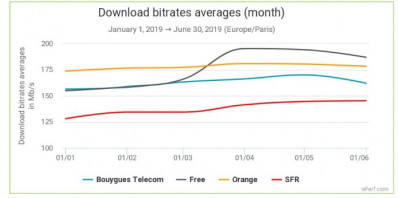 Effet Freebox Delta sur les débits Internet fixe
