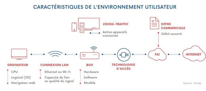 Les facteurs qui peuvent influencer un test de débit