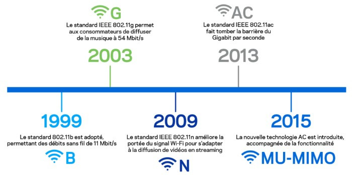 En 2019, la technologie WiFi fête ses 20 ans