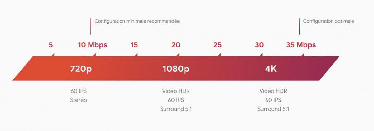 Pour jouer en qualité 4K sur Stadia, il faut un débit de 35 Mb/s.