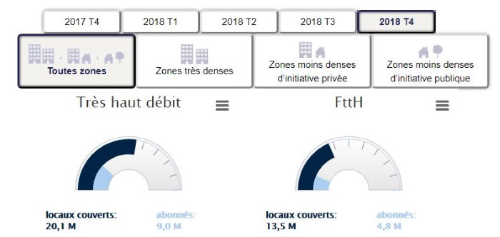 Déploiements très haut débit et fibre en 2018 : Arcep