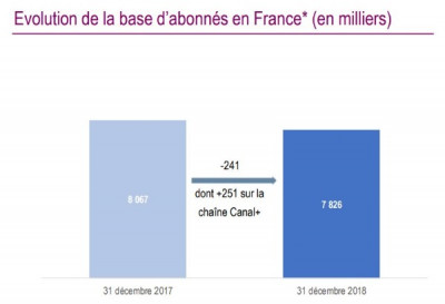 Canal perd des abonnés en France en 2018