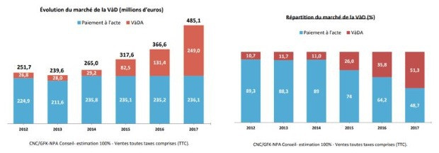 Croissance du marché de la SVOD en 2017