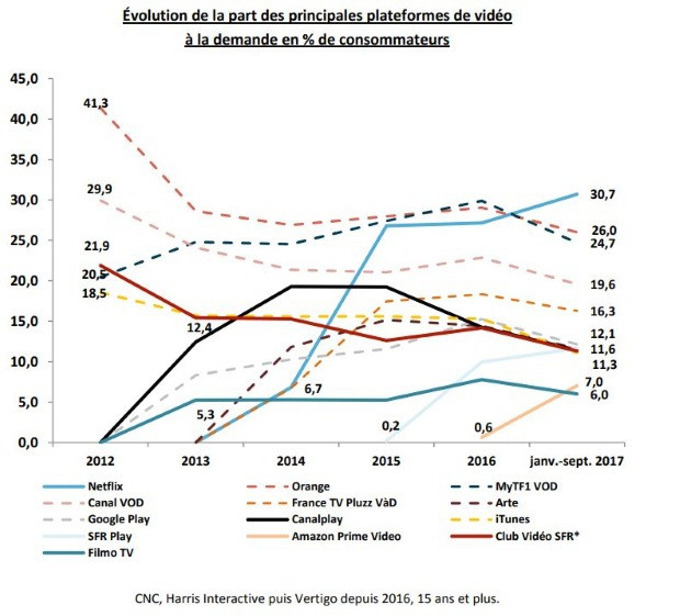 Part de marché de Netflix, SFR Play, Amazon, CanalPlay