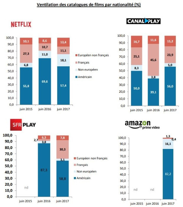 Part de contenus français et européens dans les offres SVOD