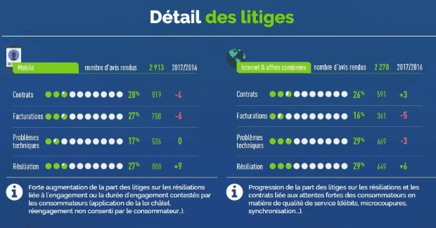 Les litiges internet et mobiles 2017