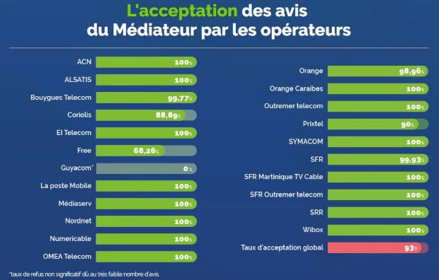 Médiateur télécoms et opérateurs