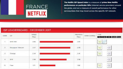 Les débits des FAI français avec Netflix