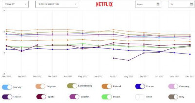 Netflix ISP Speed Index : la France dernière