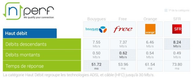 nPerf : Meilleures performances haut débit en 2017