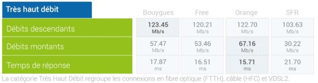 Baromètre nPerf fixe 2017 : très haut débit