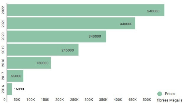 Rythme de déploiement de la fibre optique Mégalis Bretagne