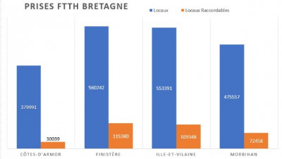 Taux de raccordement global sur les départements bretons