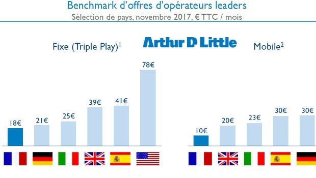 Etude ADL sur l'économie des Télécoms depuis 10 ans