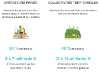 La fibre pour 100% en 2025 ?