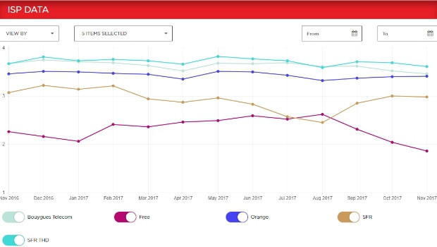 Netflix ISP Speed Index : Free dernier du classement