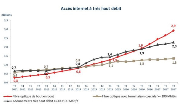 THD : combien d'abonnés en septembre 2017 ?