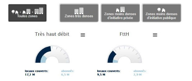 Fibre optique : déploiement et abonnements en septembre 2017