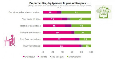 Usages numériques des Français sur smartphones ou ordinateurs en 2017