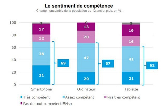 Baromètre numérique 20°17 : sentiment de compétence