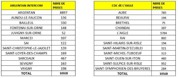 La fibre optique sur 21 500 prises Aigles et Argentan