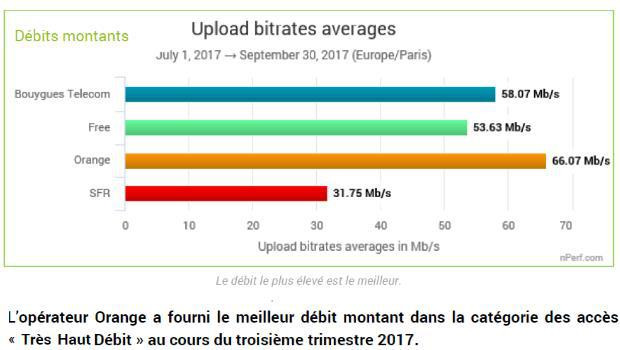 Baromètre nPerf des débits internet fixe