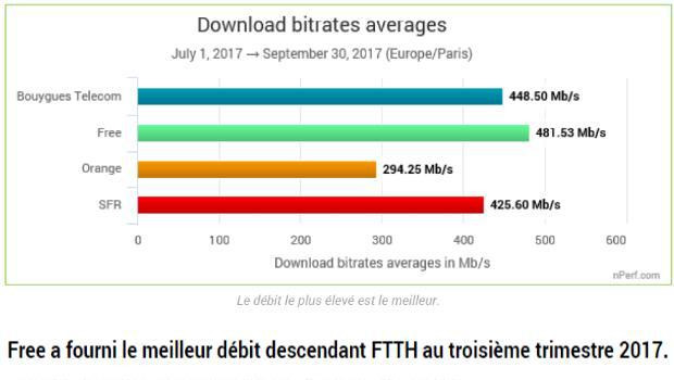 baromètre nPerf des débits internet FttH