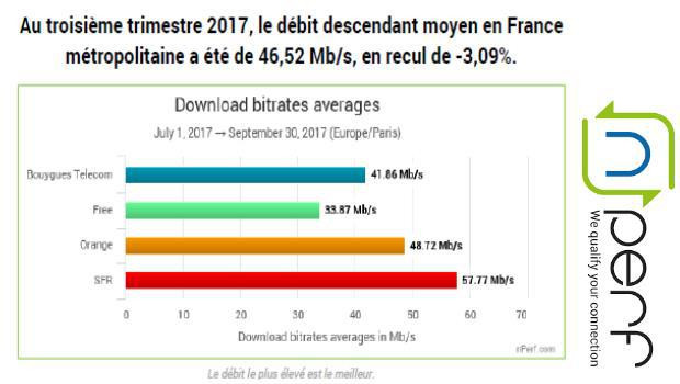 classement globale baromètre nPerf internet fixe T3 2017