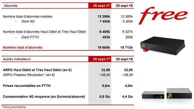 Résultats Iliad Free T3 2017