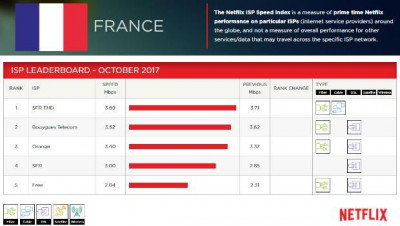 Netflix ISP Index : Free toujours dernier du classement