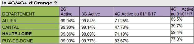 La 4G d’Orange en Auvergne