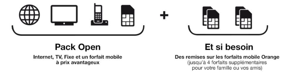 Orange : payer son forfait moins cher avec les offres Open Livebox + mobile
